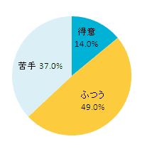 「料理」は得意ですか？？