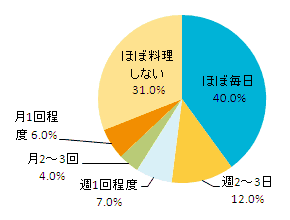 「料理」をする頻度は？？