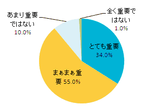 恋愛・結婚において「料理」は重要だと思う？？