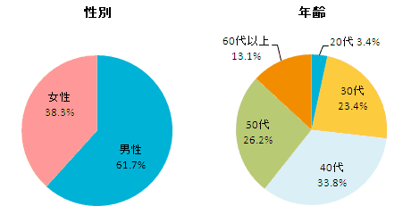 性別、既婚、未婚、年齢のグラフ