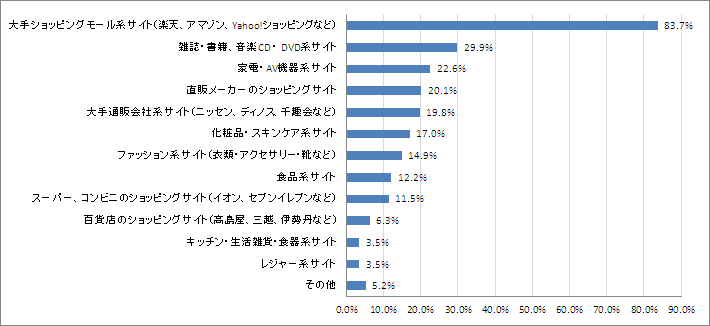 Q2.利用したことがあるショッピングサイトはどこですか？