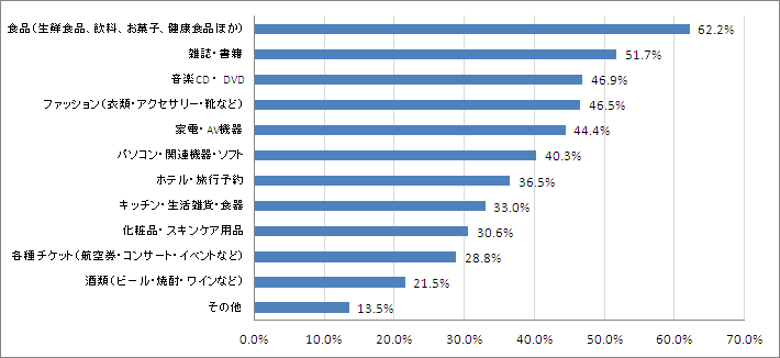 Q3.どの品目の商品を購入したことがありますか？