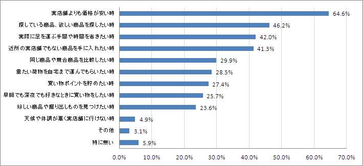 Q4.ネットショッピングで購入される時は主にどういった時でしょうか？