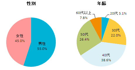 性別、既婚、未婚、年齢のグラフ