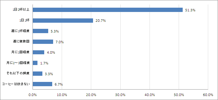 Q1.あなたは普段コーヒーをどのくらいの頻度で飲んでいますか？