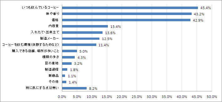 Q5.コーヒーを購入される際、気にするポイントは何ですか？