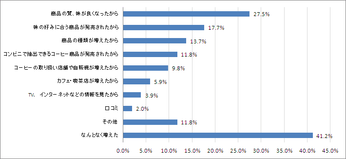 Q7.コーヒーを飲む頻度が増えた方にお聞きします。理由をお教えください。