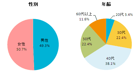 性別、既婚、未婚、年齢のグラフ