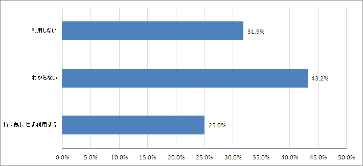 Q2.今後食品誤表示のあったホテル・商品など利用したいと思いますか？