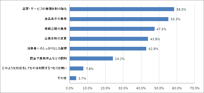 Q3.どのような点を改善をしたら今後利用してもいいと思いますか？