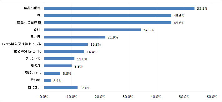 Q4.今後どのようなことを注意して購入･決定しますか？