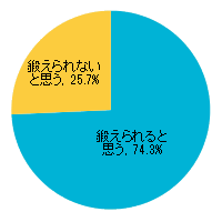 「メンタル」は鍛えられると思う？？