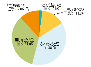 あなたのメンタルは、強いほう？？