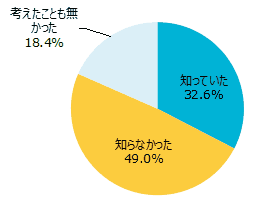 Q3.【Q2】の地震を繰り返し受ける毎に住宅に「ゆれ疲れ（住宅の耐震性低下）」が発生します。そのことを知っていましたか？