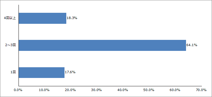 Q4.一般の住宅は、【Q2】の地震による強い揺れに何回耐えることができると思いますか？