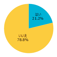 Q7.現在、お住まいの家で地震対策をしていますか？