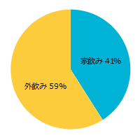 「家飲み」と「外飲み」、どっちが好き？？