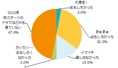 2013年秋スタートドラマの感想を教えてください！