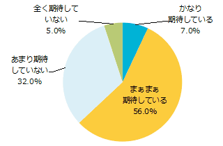 2014年1月スタートドラマの期待度