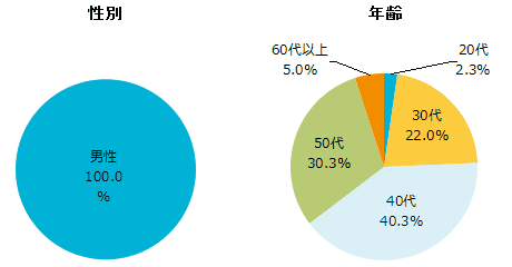 性別、既婚、未婚、年齢のグラフ