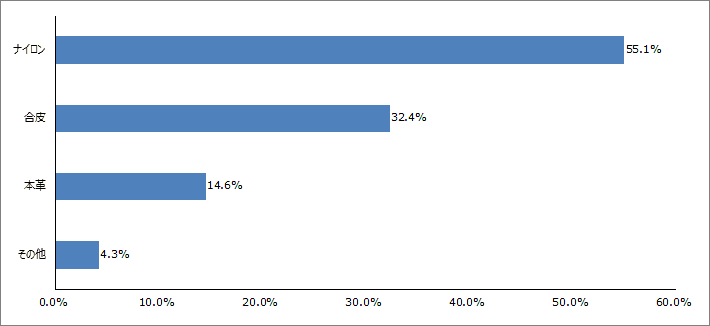 Q2.使っているビジネスバッグの素材は何ですか？