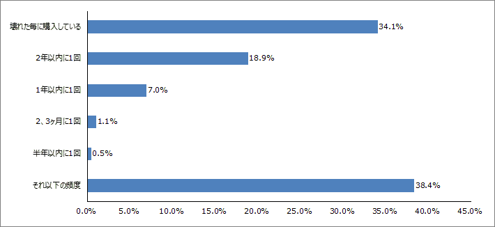 Q3.ビジネスバッグを購入する頻度はどのくらいでしょうか？