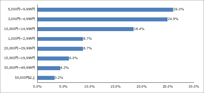 Q4.購入するビジネスバッグの価格はどのくらいですか？