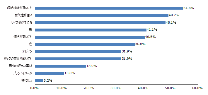Q5.ビジネスバッグを購入する際に重要にしているポイントは何ですか？