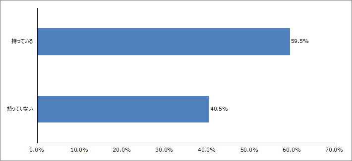 Q6.ビジネスバッグを2個以上保有していますか？