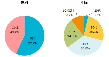 性別、既婚、未婚、年齢のグラフ