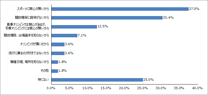 Q2.興味がない理由は？