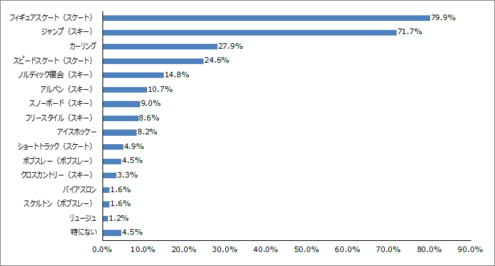 Q4.興味がある種目は何ですか？