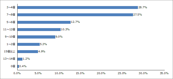 Q5.期待する日本人選手メダル獲得数（金、銀、銅含む）は何個ですか？