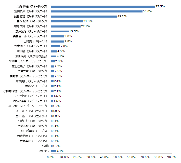 Q6.個人種目で金メダルを獲得できそうな日本人選手は誰だと思いますか？