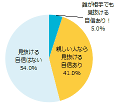 もしもあなたが誰かに嘘をつかれた場合、見抜く自信はある！？（単一回答）