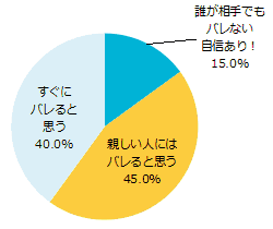 もしもあなたが嘘をついた場合、バレない自信はある！？