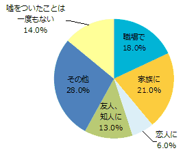 あなたが嘘をつくのは、どの場面が一番多い？？