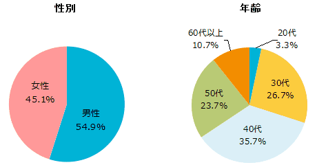 性別、既婚、未婚、年齢のグラフ