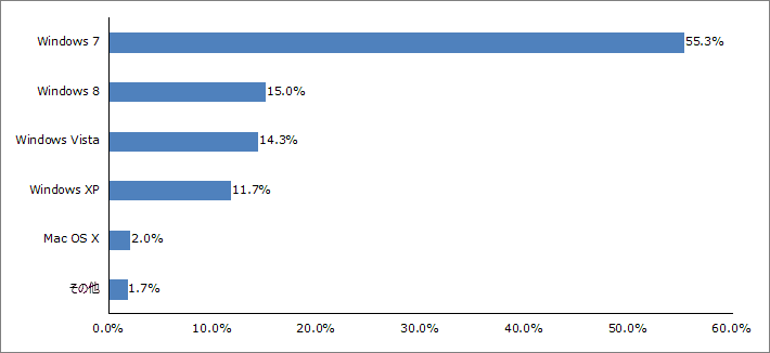 Q1.現在あなたが使っているPCのOSは何ですか？