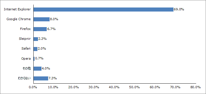 Q2.PCでインターネットを利用する際、最も良く使うブラウザはどれですか？