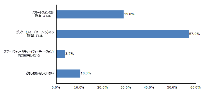 Q3.あなたの携帯電話の保有状況は？