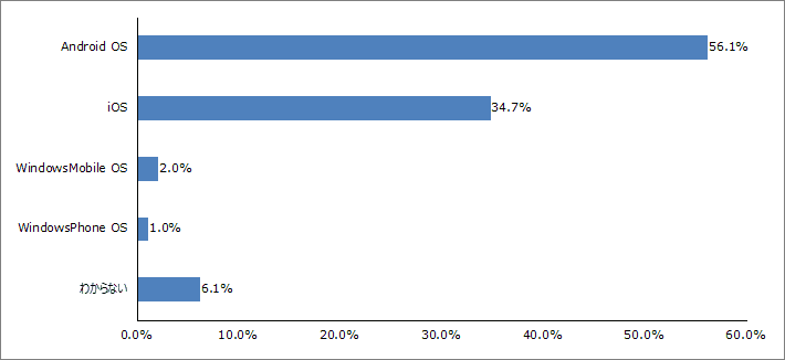 Q4.スマートフォンのOSは何ですか？