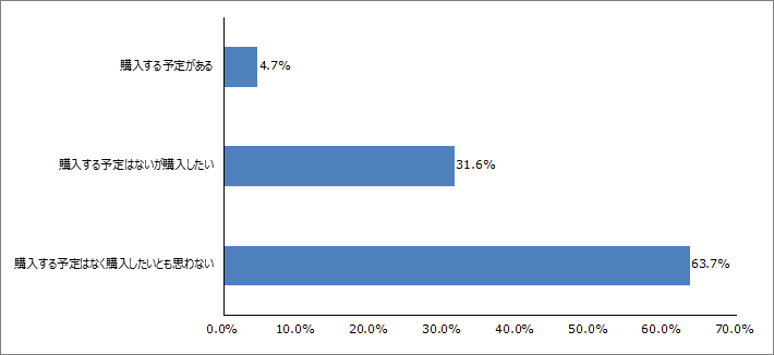 Q5.1年以内にスマートフォンを購入する予定はありますでしょうか？