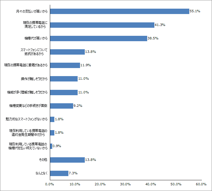 Q6.スマートフォンの利用を検討していない理由は何ですか？