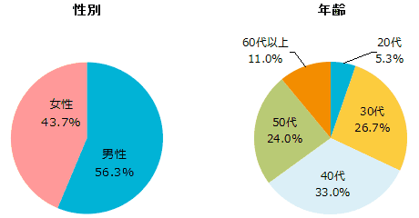 性別、既婚、未婚、年齢のグラフ