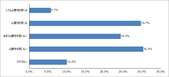 Q1.4月から消費税8%と増税になることについてこの政策の必要性を感じますか？