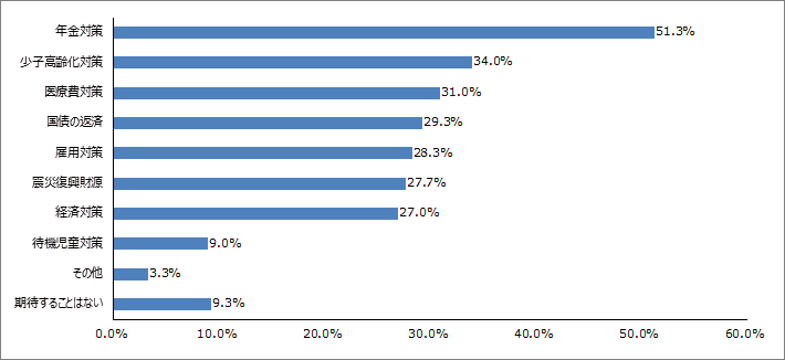 Q2.増税分の消費税はどのようなことに使われることを期待しますか？