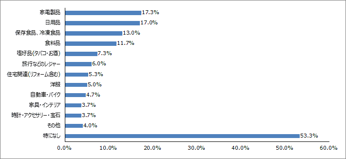 Q4.増税前に購入を検討している商品は何ですか？