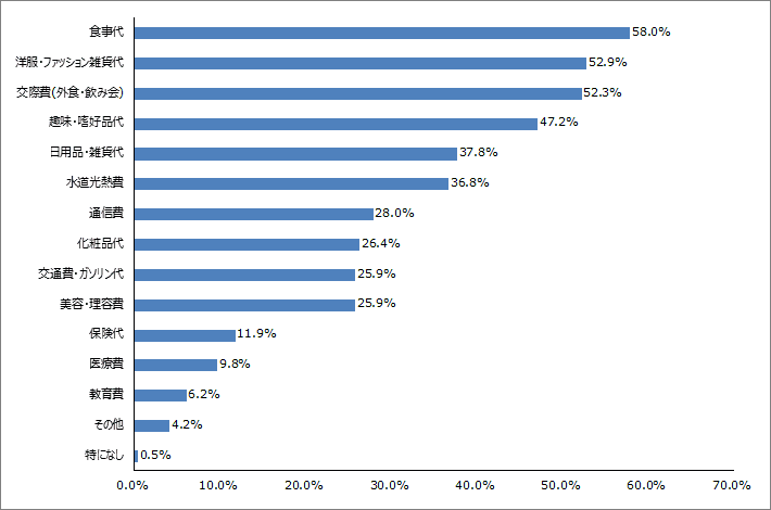 Q6.節約する項目は何でしょうか？