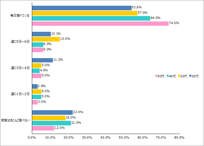 Q2.あなたはどのくらいの頻度で朝食を食べていますか？